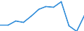 Accommodation unit: Bedrooms / Unit of measure: Percentage / Size of tourism establishments by number of rooms: Total / Geopolitical entity (reporting): Slovakia