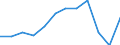 Accommodation unit: Bedplaces / Unit of measure: Percentage / Size of tourism establishments by number of rooms: Total / Geopolitical entity (reporting): Slovakia