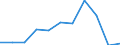 Country of destination: All countries of the world / Purpose: Total / Duration: 1 night or over / Unit of measure: Number / Geopolitical entity (reporting): Estonia