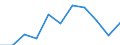 Purpose: Total / Duration: 1 night or over / Country of destination: All countries of the world / Expenditure and investment: Total excluding durables and valuable goods / Statistical information: Average per trip / Unit of measure: Euro / Geopolitical entity (reporting): Croatia