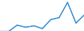 Purpose: Total / Duration: 1 night or over / Country of destination: All countries of the world / Expenditure and investment: Total excluding durables and valuable goods / Statistical information: Average per trip / Unit of measure: Euro / Geopolitical entity (reporting): Latvia