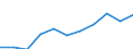 Purpose: Total / Duration: 1 night or over / Country of destination: All countries of the world / Expenditure and investment: Total excluding durables and valuable goods / Statistical information: Average per trip / Unit of measure: Euro / Geopolitical entity (reporting): Portugal
