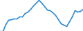 Unit of measure: Percentage of GDP - three-year average / Seasonal adjustment: Unadjusted data (i.e. neither seasonally adjusted nor calendar adjusted data) / Balance of payments item: Current account / Stock or flow: Balance / Geopolitical entity (partner): Rest of the world / Geopolitical entity (reporting): Sweden