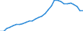 Unit of measure: Percentage of gross domestic product (GDP) / Seasonal adjustment: Unadjusted data (i.e. neither seasonally adjusted nor calendar adjusted data) / Balance of payments item: Financial account; direct investment / Stock or flow: Liabilities - positions at the end of period / Geopolitical entity (partner): Extra-euro area - 21 countries (from 2026) / Geopolitical entity (reporting): Euro area – 21 countries (from 2026)