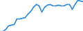 Maßeinheit: Prozent des Bruttoinlandsprodukts (BIP) / Saisonbereinigung: Unbereinigte Daten (d.h. weder saisonbereinigte noch kalenderbereinigte Daten) / Zahlungsbilanz Position: Leistungsbilanz / Bestand oder Fluss: Einnahmen / Geopolitische Partnereinheit: Rest der Welt / Geopolitische Meldeeinheit: Deutschland