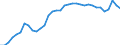 Maßeinheit: Prozent des Bruttoinlandsprodukts (BIP) / Saisonbereinigung: Unbereinigte Daten (d.h. weder saisonbereinigte noch kalenderbereinigte Daten) / Zahlungsbilanz Position: Leistungsbilanz / Bestand oder Fluss: Einnahmen / Geopolitische Partnereinheit: Rest der Welt / Geopolitische Meldeeinheit: Ungarn