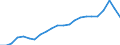 Maßeinheit: Prozent des Bruttoinlandsprodukts (BIP) / Saisonbereinigung: Unbereinigte Daten (d.h. weder saisonbereinigte noch kalenderbereinigte Daten) / Zahlungsbilanz Position: Leistungsbilanz / Bestand oder Fluss: Einnahmen / Geopolitische Partnereinheit: Rest der Welt / Geopolitische Meldeeinheit: Polen