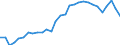 Maßeinheit: Prozent des Bruttoinlandsprodukts (BIP) / Saisonbereinigung: Unbereinigte Daten (d.h. weder saisonbereinigte noch kalenderbereinigte Daten) / Zahlungsbilanz Position: Leistungsbilanz / Bestand oder Fluss: Einnahmen / Geopolitische Partnereinheit: Rest der Welt / Geopolitische Meldeeinheit: Rumänien