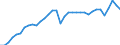 Maßeinheit: Prozent des Bruttoinlandsprodukts (BIP) / Saisonbereinigung: Unbereinigte Daten (d.h. weder saisonbereinigte noch kalenderbereinigte Daten) / Zahlungsbilanz Position: Waren und Dienstleistungen / Bestand oder Fluss: Einnahmen / Geopolitische Partnereinheit: Rest der Welt / Geopolitische Meldeeinheit: Österreich