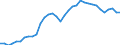 Maßeinheit: Prozent des Bruttoinlandsprodukts (BIP) / Saisonbereinigung: Unbereinigte Daten (d.h. weder saisonbereinigte noch kalenderbereinigte Daten) / Zahlungsbilanz Position: Waren / Bestand oder Fluss: Einnahmen / Geopolitische Partnereinheit: Rest der Welt / Geopolitische Meldeeinheit: Tschechien