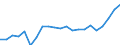 Maßeinheit: Prozent des Bruttoinlandsprodukts (BIP) / Saisonbereinigung: Unbereinigte Daten (d.h. weder saisonbereinigte noch kalenderbereinigte Daten) / Zahlungsbilanz Position: Waren / Bestand oder Fluss: Einnahmen / Geopolitische Partnereinheit: Rest der Welt / Geopolitische Meldeeinheit: Dänemark