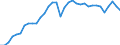 Maßeinheit: Prozent des Bruttoinlandsprodukts (BIP) / Saisonbereinigung: Unbereinigte Daten (d.h. weder saisonbereinigte noch kalenderbereinigte Daten) / Zahlungsbilanz Position: Waren / Bestand oder Fluss: Einnahmen / Geopolitische Partnereinheit: Rest der Welt / Geopolitische Meldeeinheit: Deutschland