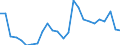 Maßeinheit: Prozent des Bruttoinlandsprodukts (BIP) / Saisonbereinigung: Unbereinigte Daten (d.h. weder saisonbereinigte noch kalenderbereinigte Daten) / Zahlungsbilanz Position: Waren / Bestand oder Fluss: Einnahmen / Geopolitische Partnereinheit: Rest der Welt / Geopolitische Meldeeinheit: Irland
