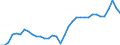 Maßeinheit: Prozent des Bruttoinlandsprodukts (BIP) / Saisonbereinigung: Unbereinigte Daten (d.h. weder saisonbereinigte noch kalenderbereinigte Daten) / Zahlungsbilanz Position: Waren / Bestand oder Fluss: Einnahmen / Geopolitische Partnereinheit: Rest der Welt / Geopolitische Meldeeinheit: Spanien