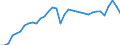 Maßeinheit: Prozent des Bruttoinlandsprodukts (BIP) / Saisonbereinigung: Unbereinigte Daten (d.h. weder saisonbereinigte noch kalenderbereinigte Daten) / Zahlungsbilanz Position: Waren / Bestand oder Fluss: Einnahmen / Geopolitische Partnereinheit: Rest der Welt / Geopolitische Meldeeinheit: Österreich
