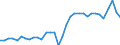 Maßeinheit: Prozent des Bruttoinlandsprodukts (BIP) / Saisonbereinigung: Unbereinigte Daten (d.h. weder saisonbereinigte noch kalenderbereinigte Daten) / Zahlungsbilanz Position: Waren / Bestand oder Fluss: Einnahmen / Geopolitische Partnereinheit: Rest der Welt / Geopolitische Meldeeinheit: Portugal