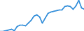 Maßeinheit: Prozent des Bruttoinlandsprodukts (BIP) / Saisonbereinigung: Unbereinigte Daten (d.h. weder saisonbereinigte noch kalenderbereinigte Daten) / Zahlungsbilanz Position: Waren / Bestand oder Fluss: Einnahmen / Geopolitische Partnereinheit: Rest der Welt / Geopolitische Meldeeinheit: Slowenien