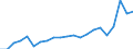 Maßeinheit: Prozent des Bruttoinlandsprodukts (BIP) / Saisonbereinigung: Unbereinigte Daten (d.h. weder saisonbereinigte noch kalenderbereinigte Daten) / Zahlungsbilanz Position: Dienstleistungen / Bestand oder Fluss: Einnahmen / Geopolitische Partnereinheit: Rest der Welt / Geopolitische Meldeeinheit: Dänemark