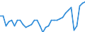 Maßeinheit: Prozent des Bruttoinlandsprodukts (BIP) / Saisonbereinigung: Unbereinigte Daten (d.h. weder saisonbereinigte noch kalenderbereinigte Daten) / Zahlungsbilanz Position: Dienstleistungen / Bestand oder Fluss: Einnahmen / Geopolitische Partnereinheit: Rest der Welt / Geopolitische Meldeeinheit: Italien