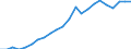 Maßeinheit: Prozent des Bruttoinlandsprodukts (BIP) / Saisonbereinigung: Unbereinigte Daten (d.h. weder saisonbereinigte noch kalenderbereinigte Daten) / Zahlungsbilanz Position: Dienstleistungen / Bestand oder Fluss: Einnahmen / Geopolitische Partnereinheit: Rest der Welt / Geopolitische Meldeeinheit: Niederlande