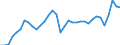 Unit of measure: Percentage of gross domestic product (GDP) / Seasonal adjustment: Unadjusted data (i.e. neither seasonally adjusted nor calendar adjusted data) / Balance of payments item: Current account / Stock or flow: Debit / Geopolitical entity (partner): Rest of the world / Geopolitical entity (reporting): Spain