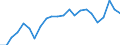 Unit of measure: Percentage of gross domestic product (GDP) / Seasonal adjustment: Unadjusted data (i.e. neither seasonally adjusted nor calendar adjusted data) / Balance of payments item: Current account / Stock or flow: Debit / Geopolitical entity (partner): Rest of the world / Geopolitical entity (reporting): Netherlands