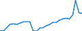 Unit of measure: Percentage of gross domestic product (GDP) / Seasonal adjustment: Unadjusted data (i.e. neither seasonally adjusted nor calendar adjusted data) / Balance of payments item: Goods / Stock or flow: Debit / Geopolitical entity (partner): Rest of the world / Geopolitical entity (reporting): Croatia