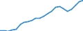 Währung: Millionen Einheiten der Landeswährung / ZB_Position: Waren und Dienstleistungen / Sektor (ESVG 2010): Volkswirtschaft / Sektor (ESVG 2010): Volkswirtschaft / Bestand oder Fluss: Saldo / Geopolitische Partnereinheit: Rest der Welt / Geopolitische Meldeeinheit: Luxemburg