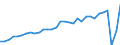 Währung: Millionen Einheiten der Landeswährung / ZB_Position: Dienstleistungen / Sektor (ESVG 2010): Volkswirtschaft / Sektor (ESVG 2010): Volkswirtschaft / Bestand oder Fluss: Saldo / Geopolitische Partnereinheit: Rest der Welt / Geopolitische Meldeeinheit: Estland