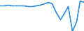 Währung: Millionen Einheiten der Landeswährung / ZB_Position: Dienstleistungen / Sektor (ESVG 2010): Volkswirtschaft / Sektor (ESVG 2010): Volkswirtschaft / Bestand oder Fluss: Saldo / Geopolitische Partnereinheit: Rest der Welt / Geopolitische Meldeeinheit: Irland