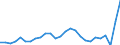 Währung: Millionen Einheiten der Landeswährung / ZB_Position: Dienstleistungen / Sektor (ESVG 2010): Volkswirtschaft / Sektor (ESVG 2010): Volkswirtschaft / Bestand oder Fluss: Saldo / Geopolitische Partnereinheit: Rest der Welt / Geopolitische Meldeeinheit: Frankreich