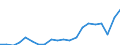 Währung: Millionen Einheiten der Landeswährung / ZB_Position: Dienstleistungen / Sektor (ESVG 2010): Volkswirtschaft / Sektor (ESVG 2010): Volkswirtschaft / Bestand oder Fluss: Saldo / Geopolitische Partnereinheit: Rest der Welt / Geopolitische Meldeeinheit: Zypern