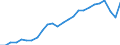 Währung: Millionen Einheiten der Landeswährung / ZB_Position: Dienstleistungen / Sektor (ESVG 2010): Volkswirtschaft / Sektor (ESVG 2010): Volkswirtschaft / Bestand oder Fluss: Saldo / Geopolitische Partnereinheit: Rest der Welt / Geopolitische Meldeeinheit: Lettland