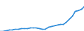 Währung: Millionen Einheiten der Landeswährung / ZB_Position: Dienstleistungen / Sektor (ESVG 2010): Volkswirtschaft / Sektor (ESVG 2010): Volkswirtschaft / Bestand oder Fluss: Saldo / Geopolitische Partnereinheit: Rest der Welt / Geopolitische Meldeeinheit: Litauen