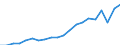 Währung: Millionen Einheiten der Landeswährung / ZB_Position: Dienstleistungen / Sektor (ESVG 2010): Volkswirtschaft / Sektor (ESVG 2010): Volkswirtschaft / Bestand oder Fluss: Saldo / Geopolitische Partnereinheit: Rest der Welt / Geopolitische Meldeeinheit: Malta