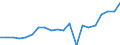 Währung: Millionen Einheiten der Landeswährung / ZB_Position: Dienstleistungen / Sektor (ESVG 2010): Volkswirtschaft / Sektor (ESVG 2010): Volkswirtschaft / Bestand oder Fluss: Saldo / Geopolitische Partnereinheit: Rest der Welt / Geopolitische Meldeeinheit: Niederlande