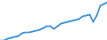 Währung: Millionen Einheiten der Landeswährung / Geopolitische Partnereinheit: Rest der Welt / Sektor (ESVG 2010): Volkswirtschaft / Sektor des Transaktionspartners (ESVG 2010): Volkswirtschaft / Bestand oder Fluss: Einnahmen / Zahlungsbilanz Position: Waren und Dienstleistungen / Geopolitische Meldeeinheit: Spanien