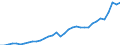 Währung: Millionen Einheiten der Landeswährung / Geopolitische Partnereinheit: Rest der Welt / Sektor (ESVG 2010): Volkswirtschaft / Sektor des Transaktionspartners (ESVG 2010): Volkswirtschaft / Bestand oder Fluss: Einnahmen / Zahlungsbilanz Position: Waren und Dienstleistungen / Geopolitische Meldeeinheit: Litauen
