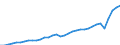 Währung: Millionen Einheiten der Landeswährung / Geopolitische Partnereinheit: Rest der Welt / Sektor (ESVG 2010): Volkswirtschaft / Sektor des Transaktionspartners (ESVG 2010): Volkswirtschaft / Bestand oder Fluss: Einnahmen / Zahlungsbilanz Position: Dienstleistungen / Geopolitische Meldeeinheit: Estland