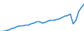 Währung: Millionen Einheiten der Landeswährung / Geopolitische Partnereinheit: Rest der Welt / Sektor (ESVG 2010): Volkswirtschaft / Sektor des Transaktionspartners (ESVG 2010): Volkswirtschaft / Bestand oder Fluss: Einnahmen / Zahlungsbilanz Position: Dienstleistungen / Geopolitische Meldeeinheit: Spanien