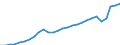 Währung: Millionen Einheiten der Landeswährung / Geopolitische Partnereinheit: Rest der Welt / Sektor (ESVG 2010): Volkswirtschaft / Sektor des Transaktionspartners (ESVG 2010): Volkswirtschaft / Bestand oder Fluss: Einnahmen / Zahlungsbilanz Position: Dienstleistungen / Geopolitische Meldeeinheit: Lettland