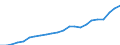 Währung: Millionen Einheiten der Landeswährung / Geopolitische Partnereinheit: Rest der Welt / Sektor (ESVG 2010): Volkswirtschaft / Sektor des Transaktionspartners (ESVG 2010): Volkswirtschaft / Bestand oder Fluss: Einnahmen / Zahlungsbilanz Position: Dienstleistungen / Geopolitische Meldeeinheit: Malta