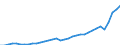 Währung: Millionen Einheiten der Landeswährung / Geopolitische Partnereinheit: Rest der Welt / Sektor (ESVG 2010): Volkswirtschaft / Sektor des Transaktionspartners (ESVG 2010): Volkswirtschaft / Bestand oder Fluss: Ausgaben / Zahlungsbilanz Position: Dienstleistungen / Geopolitische Meldeeinheit: Litauen