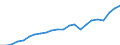 Währung: Millionen Einheiten der Landeswährung / Geopolitische Partnereinheit: Rest der Welt / Sektor (ESVG 2010): Volkswirtschaft / Sektor des Transaktionspartners (ESVG 2010): Volkswirtschaft / Bestand oder Fluss: Ausgaben / Zahlungsbilanz Position: Dienstleistungen / Geopolitische Meldeeinheit: Malta