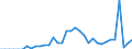 Unit of measure: Percentage of gross domestic product (GDP) / Balance of payments item: Capital account / Sector (ESA 2010): Total economy / Counterpart sector (ESA 2010): Total economy / Stock or flow: Balance / Geopolitical entity (partner): Rest of the world / Seasonal adjustment: Unadjusted data (i.e. neither seasonally adjusted nor calendar adjusted data) / Geopolitical entity (reporting): Estonia