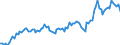 Unit of measure: Percentage of gross domestic product (GDP) / Seasonal adjustment: Unadjusted data (i.e. neither seasonally adjusted nor calendar adjusted data) / Balance of payments item: Current account / Stock or flow: Credit / Geopolitical entity (partner): Extra-EU27 (from 2020) / Geopolitical entity (reporting): Denmark