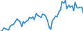Unit of measure: Percentage of gross domestic product (GDP) / Seasonal adjustment: Unadjusted data (i.e. neither seasonally adjusted nor calendar adjusted data) / Balance of payments item: Current account / Stock or flow: Credit / Geopolitical entity (partner): Extra-euro area - 20 countries (2023-2025) / Geopolitical entity (reporting): Euro area – 20 countries (2023-2025)