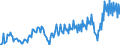 Unit of measure: Percentage of gross domestic product (GDP) / Seasonal adjustment: Unadjusted data (i.e. neither seasonally adjusted nor calendar adjusted data) / Balance of payments item: Current account / Stock or flow: Credit / Geopolitical entity (partner): Rest of the world / Geopolitical entity (reporting): France