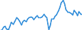 Unit of measure: Percentage of gross domestic product (GDP) / Seasonal adjustment: Unadjusted data (i.e. neither seasonally adjusted nor calendar adjusted data) / Balance of payments item: Goods and services / Stock or flow: Credit / Geopolitical entity (partner): Extra-euro area - 20 countries (2023-2025) / Geopolitical entity (reporting): Euro area – 20 countries (2023-2025)