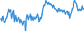 Unit of measure: Percentage of gross domestic product (GDP) / Seasonal adjustment: Unadjusted data (i.e. neither seasonally adjusted nor calendar adjusted data) / Balance of payments item: Goods and services / Stock or flow: Credit / Geopolitical entity (partner): Rest of the world / Geopolitical entity (reporting): Estonia